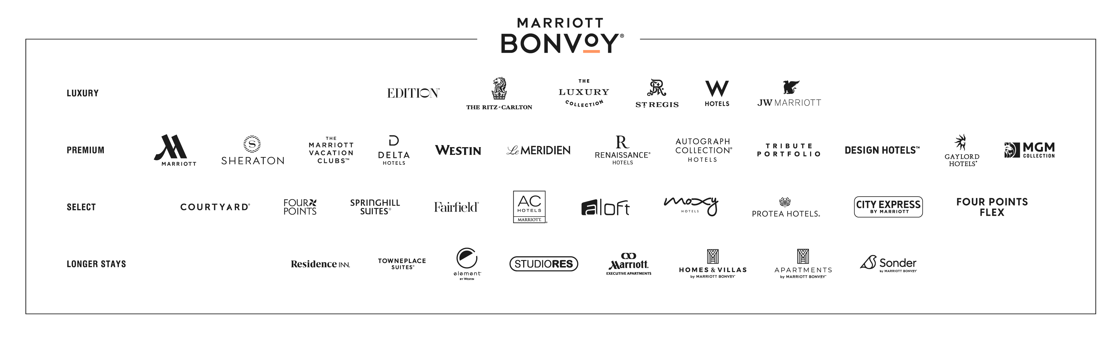 Marriott Bonvoy (registered trademark) logo. List of hotels: LUXURY – Edition (registered trademark). The Ritz-Carlton. The Luxury Collection. St. Regis. W Hotels. JW Marriott. PREMIUM – Marriott. Sheraton. Marriott Vacation Club (registered trademark). Delta Hotels. Westin. Le Meridien. Renaissance (registered trademark) Hotels. Autograph Collection (registered trademark) Hotels. Tribute Portfolio. Design Hotels(registered trademark). Gaylord Hotels (registered trademark). MGM Collection. SELECT – Courtyard (registered trademark). Four Points. Springhill Suites (registered trademark). Fairfield (registered trademark). AC Hotels by Marriott (registered trademark). Aloft. Moxy Hotels. Protea Hotels (registered trademark). City Express by Marriott. Four Points Flex by Sheraton. LONGER STAYS – Residence Inn (registered trademark). Towneplace Suites (registered trademark). Element. StudioRes. Marriott (registered trademark) Executive Apartments. Home & Villas by Marriott Bonvoy (registered trademark). Apartments by Marriott Bonvoy (registered trademark). Sonder by Marriott Bonvoy (registered trademark).